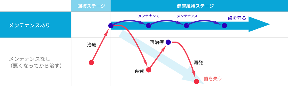 定期的に歯科医院へ通うことの重要性